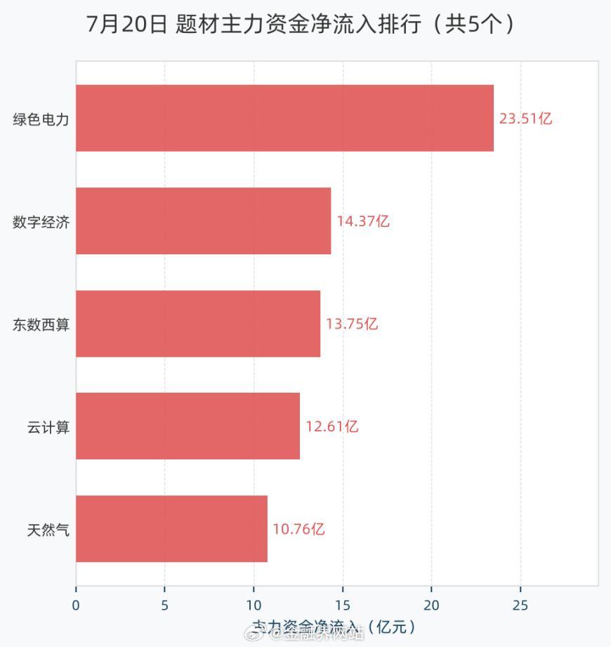 【7月20日题材主力资金：绿色电力概念净流入23.51亿元居首，数字经济、东数西