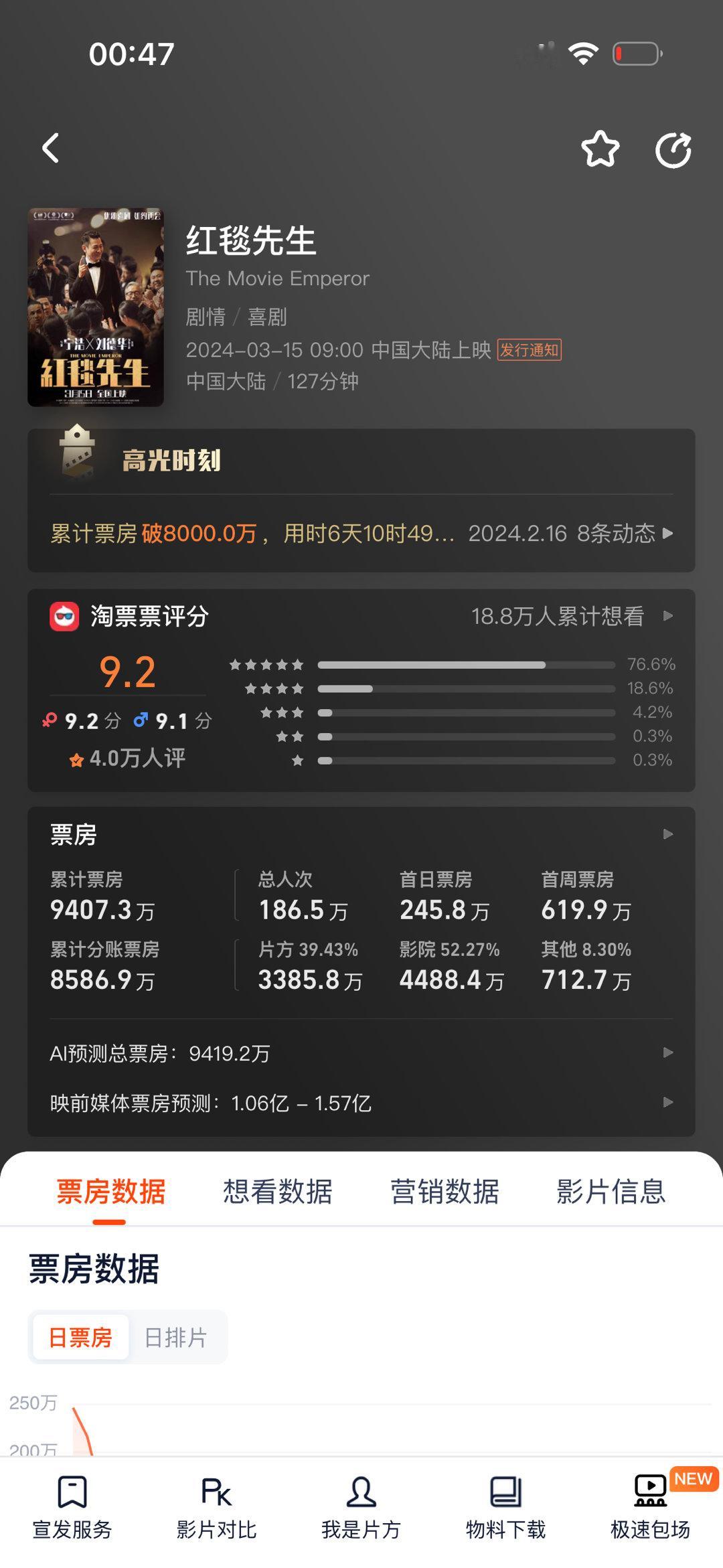 #电影红毯先生# 刚刚看完，感觉还可以 ，搞不懂为什么电影的票房那么差[允悲][