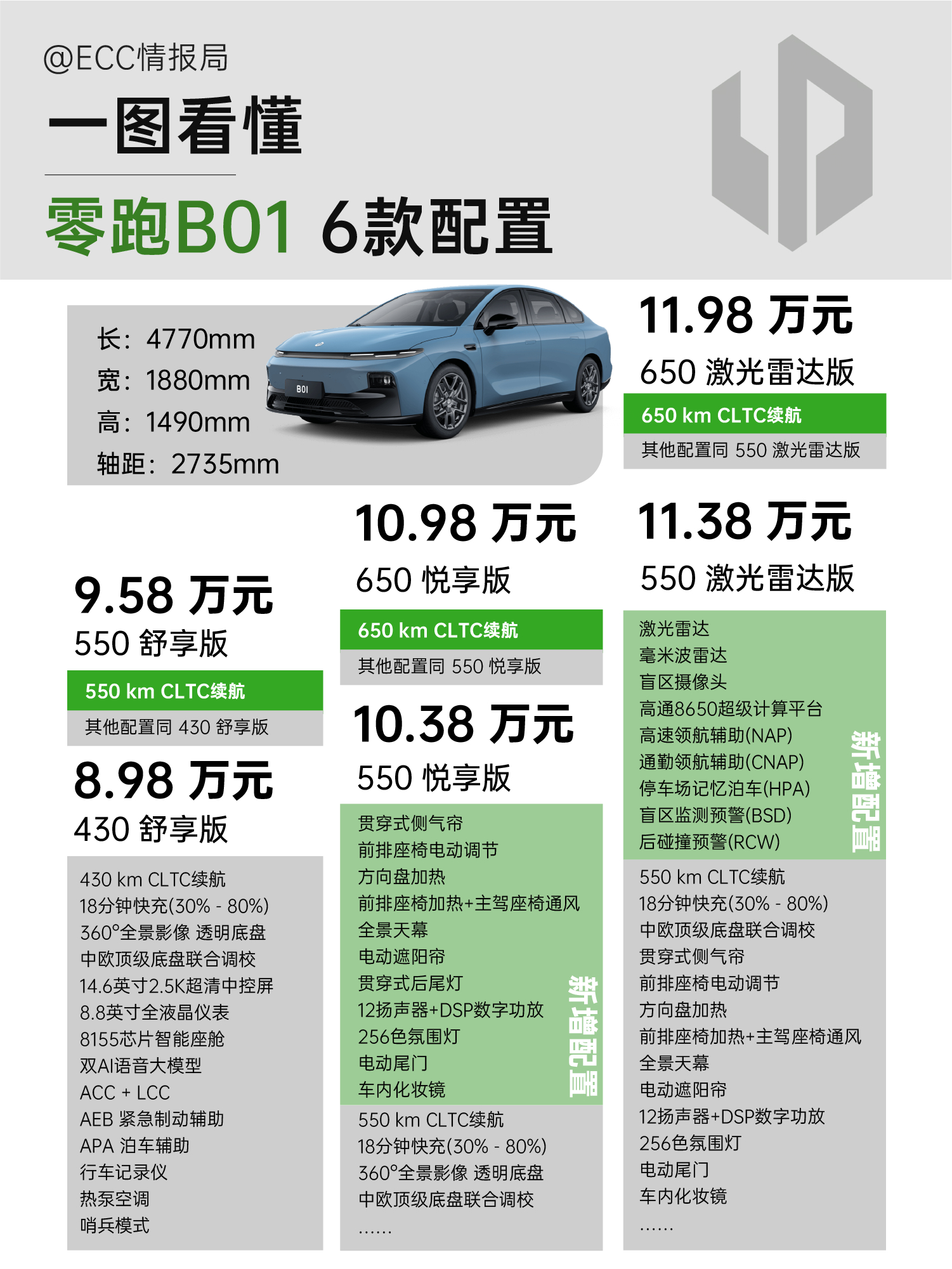 零跑B01正式上市！纯电版8.98万起，激光雷达增程顶配直接杀至11.38万​！
