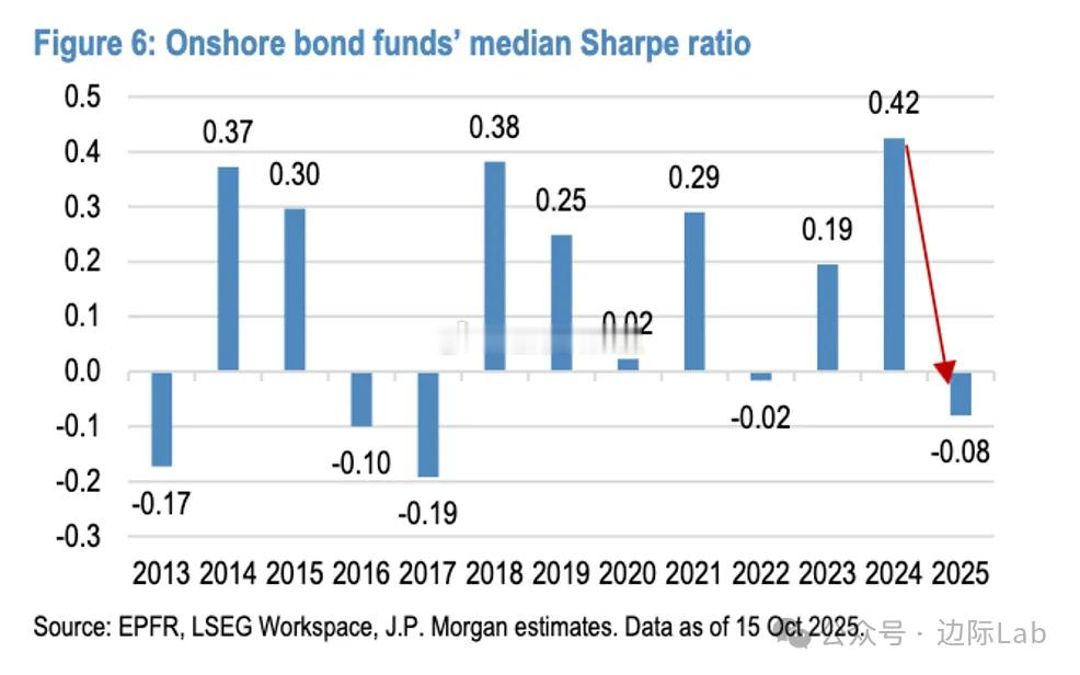 2024年中国境内债券基金的夏普比率中位数曾升至0.42的阶段高点，但预计202
