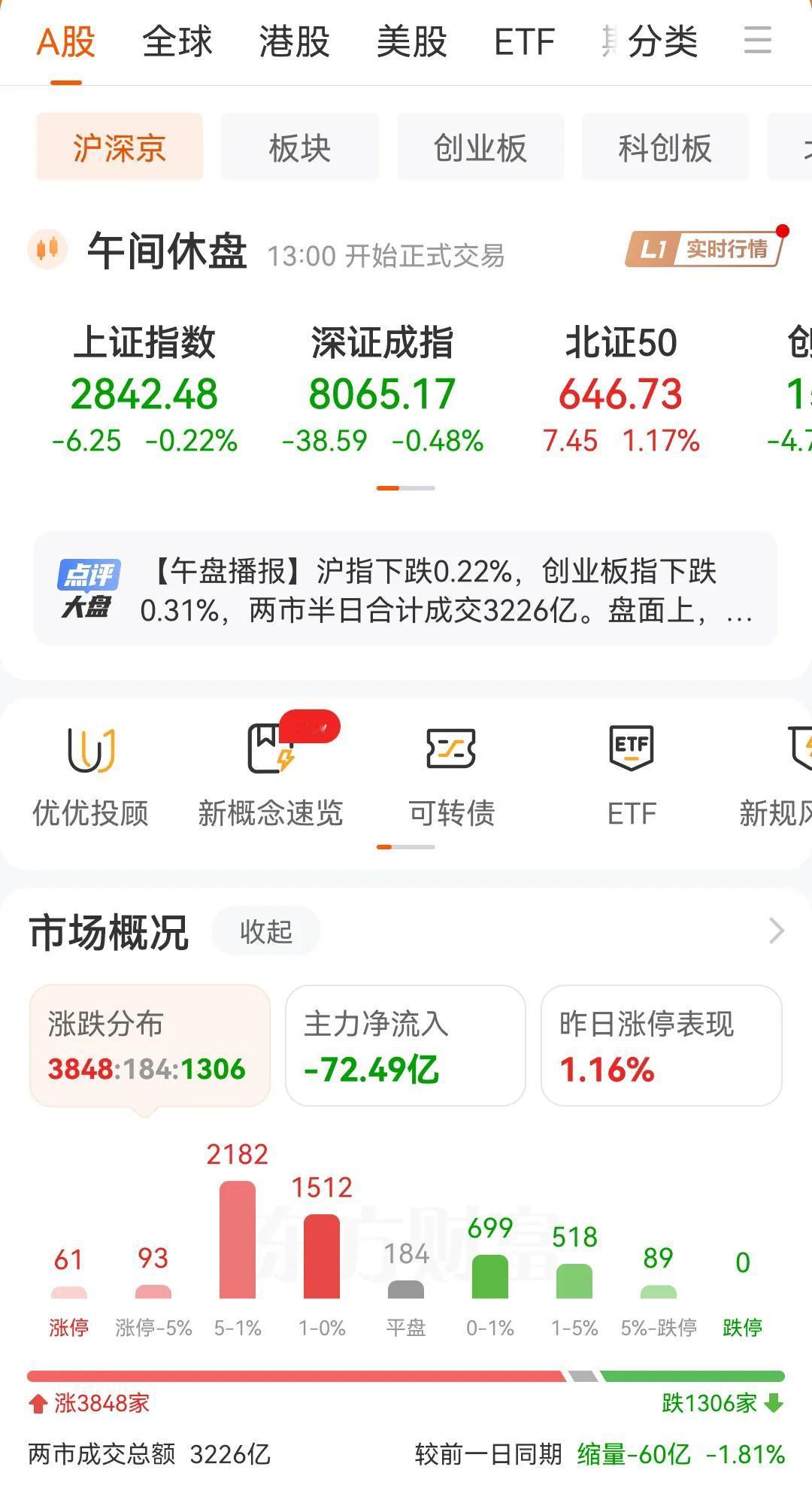 早盘收盘了，三大指数齐跌，主力依然流出，收盘已经流出72.49亿，但有3000多