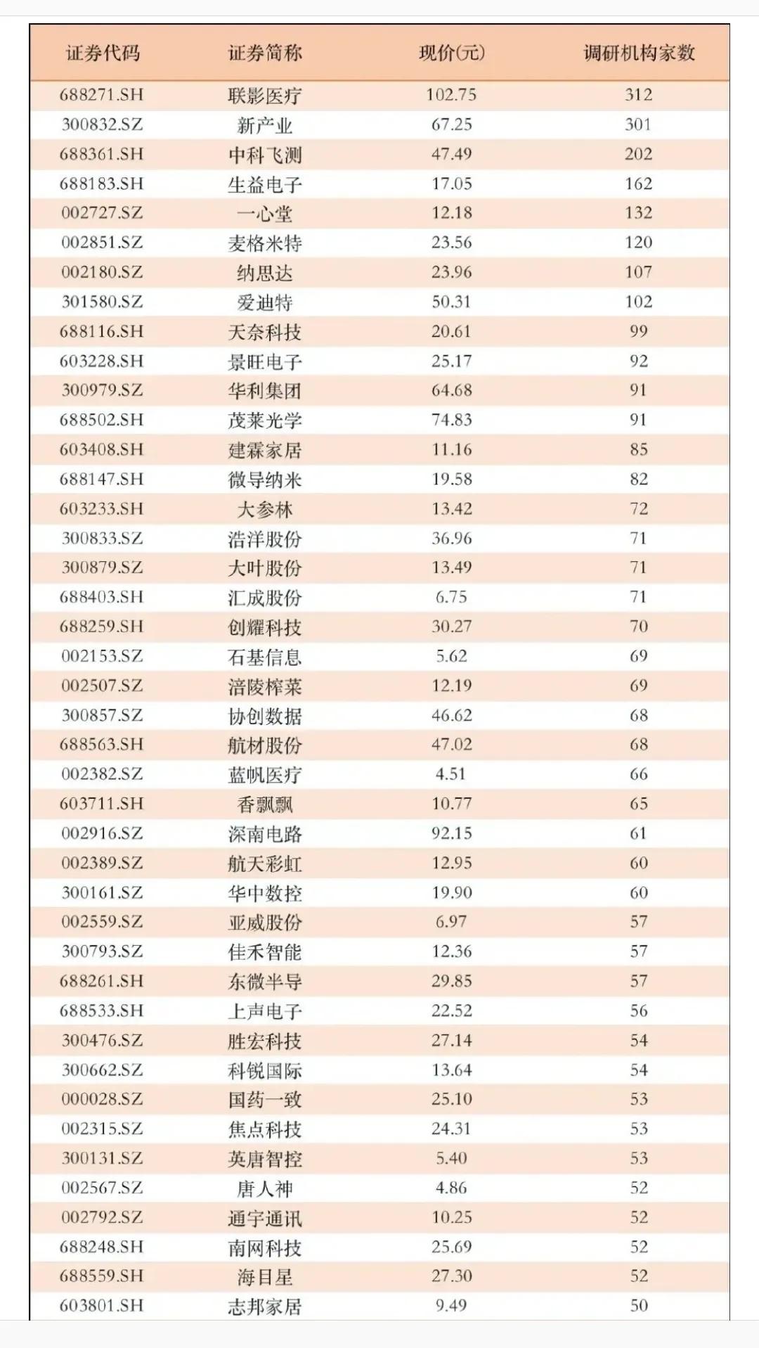 机构扎堆调研！485家公司上榜，多家行业龙头获逾百家机构调研： ​​​