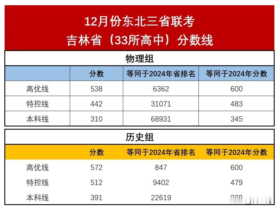 12月份东北三省联考分数线