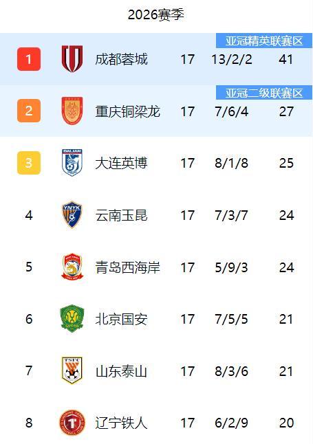 随着今晚上海申花3：2战胜浙江队，中超联赛第17轮比赛全部结束，各支球队的最新积
