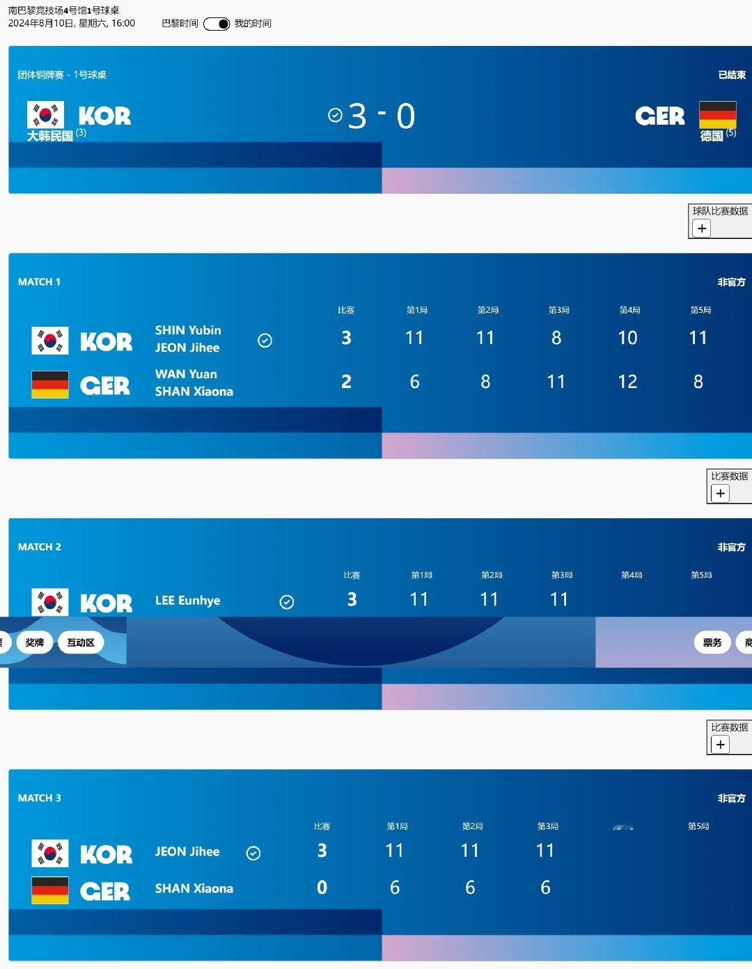 🏓奥运会乒乓球女团铜牌赛，#韩国女团vs德国女团#，韩国队大比分3比0战胜德国
