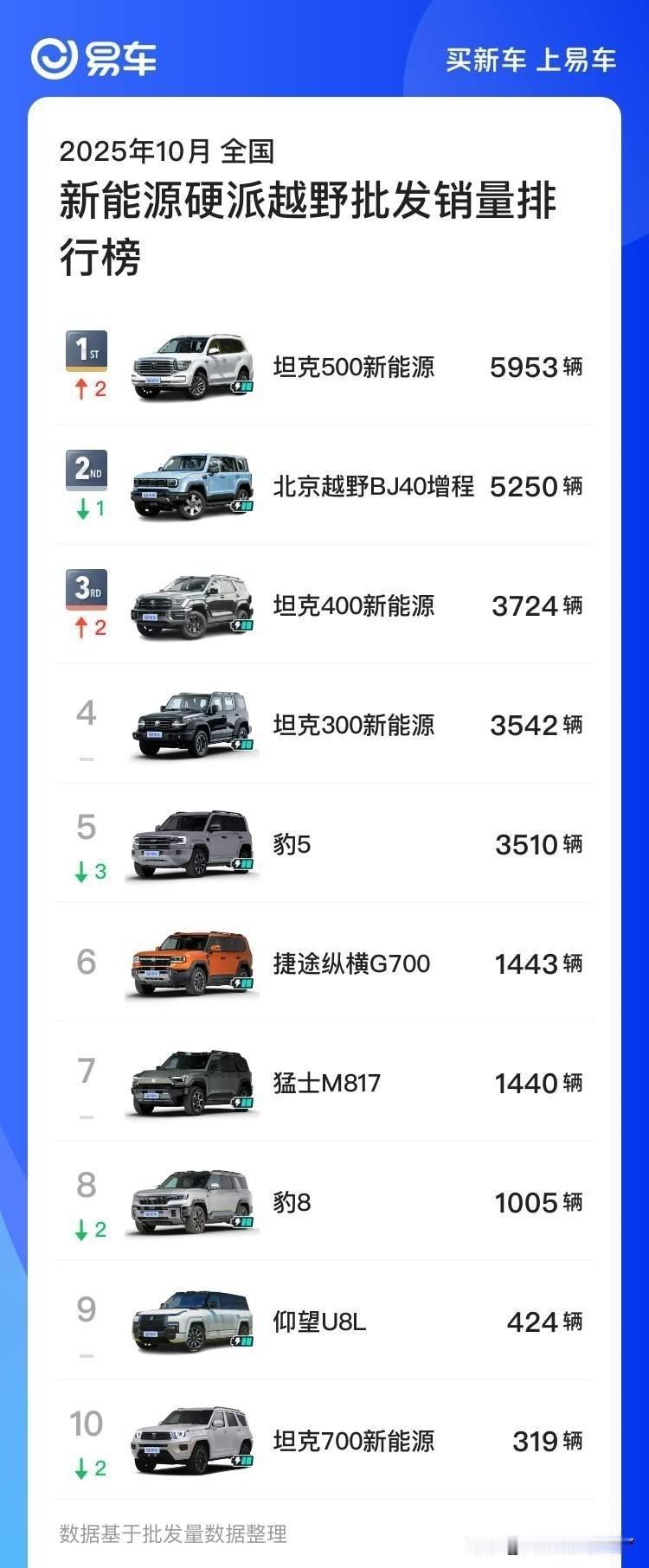 10月份硬派越野销量明细出炉，坦克500再度登顶冠军之位，然而北京BJ40已给坦