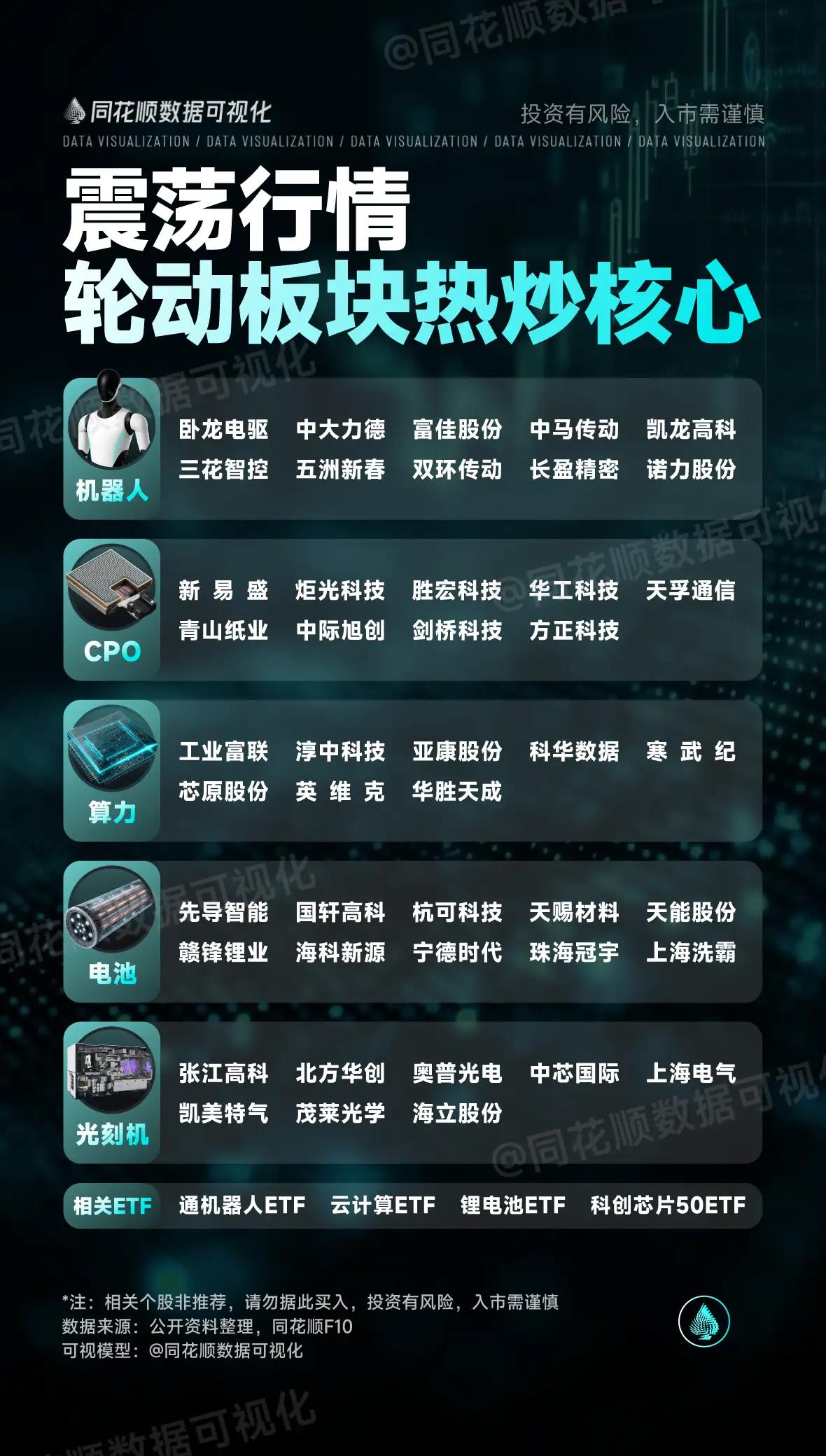 震荡行情下轮动板块热炒核心内容，主要包含以下几个部分：

1. 板块及对应核心个