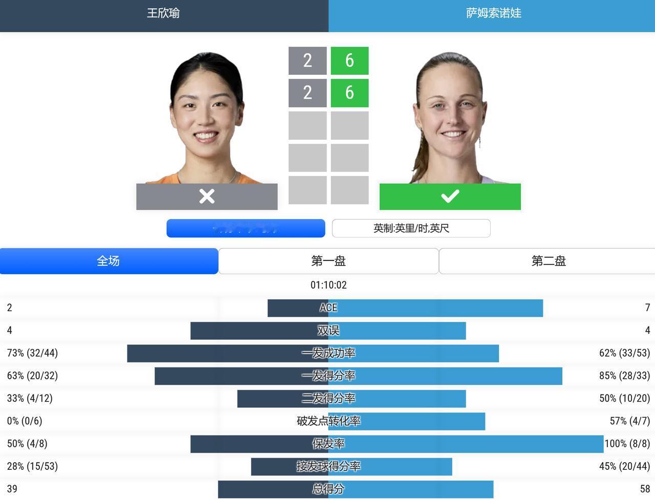 WTA500赛华盛顿站，女单第二轮，王欣瑜两个2-6不敌萨姆索诺娃，无缘晋级；