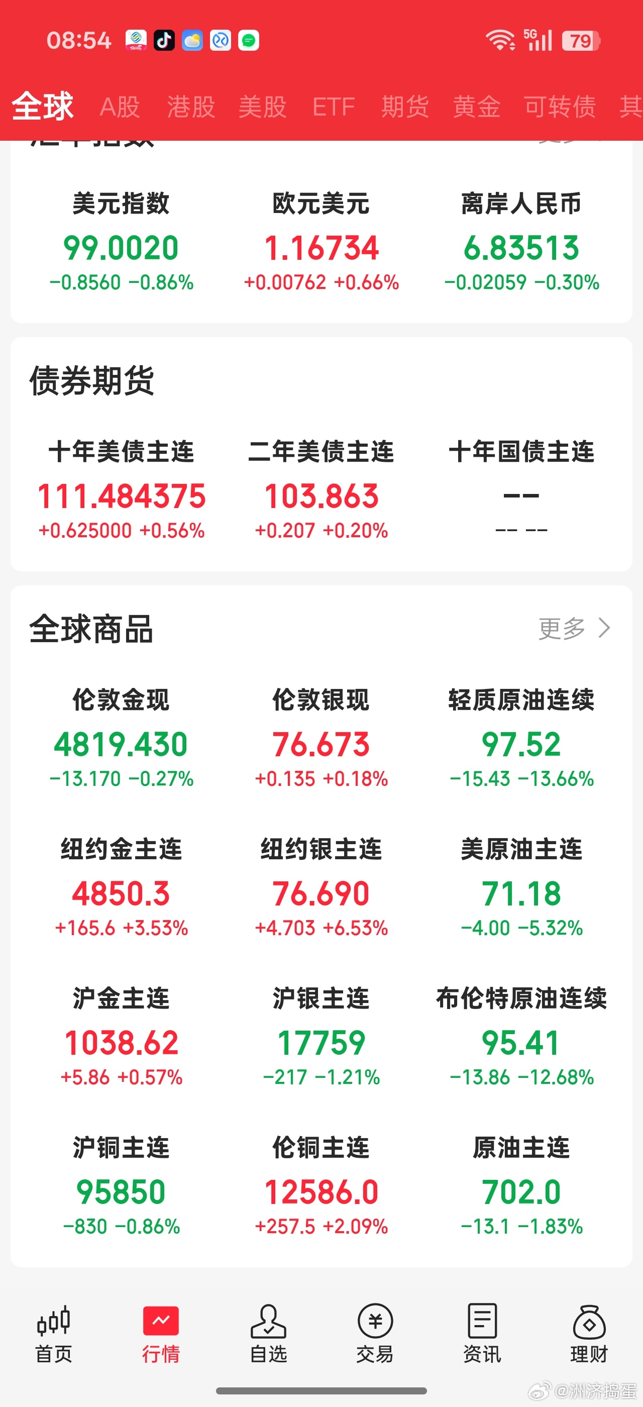 果然，川普又是死鸭子嘴硬。。。。不过这次市场反映非常激烈。。。油价暴跌，金银大涨