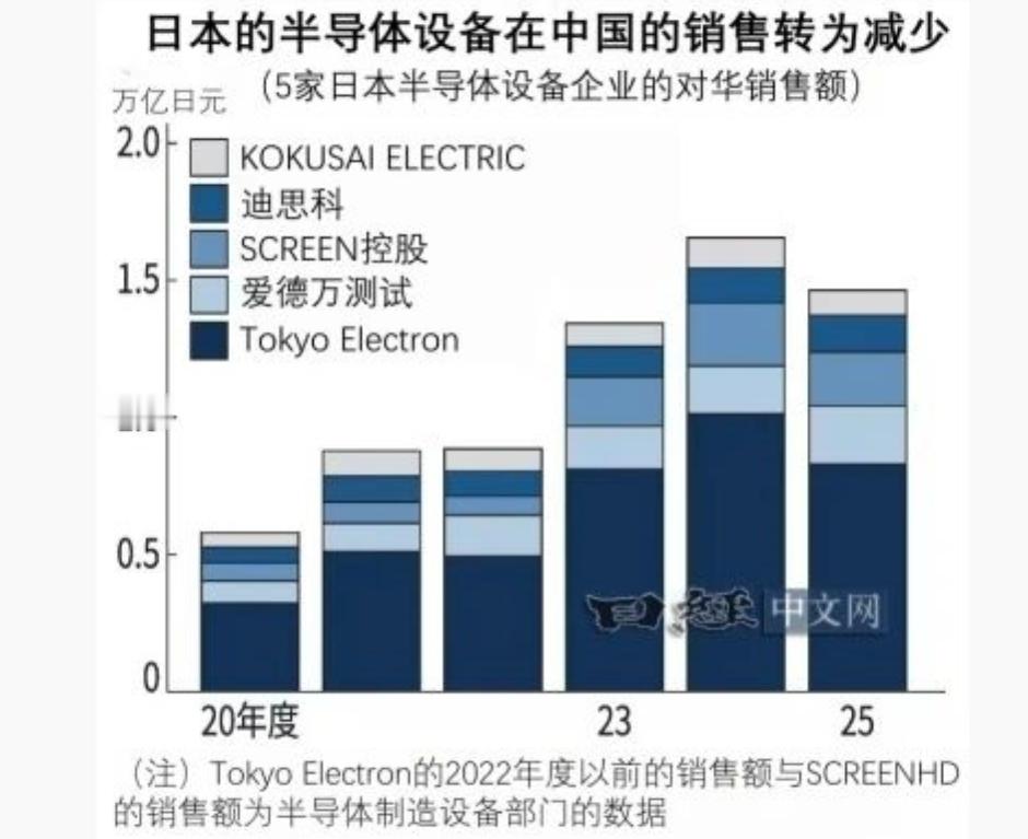 中国芯设备发起反攻，日企巨头对华销售腰斩，这一次西方集体失声！日本经济新闻6月2