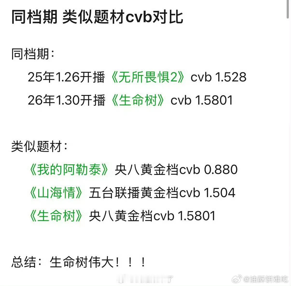 无所畏惧完结的时候从开播1.1%拉升到1.9%的收视率了，生命树是负拉升……怎么