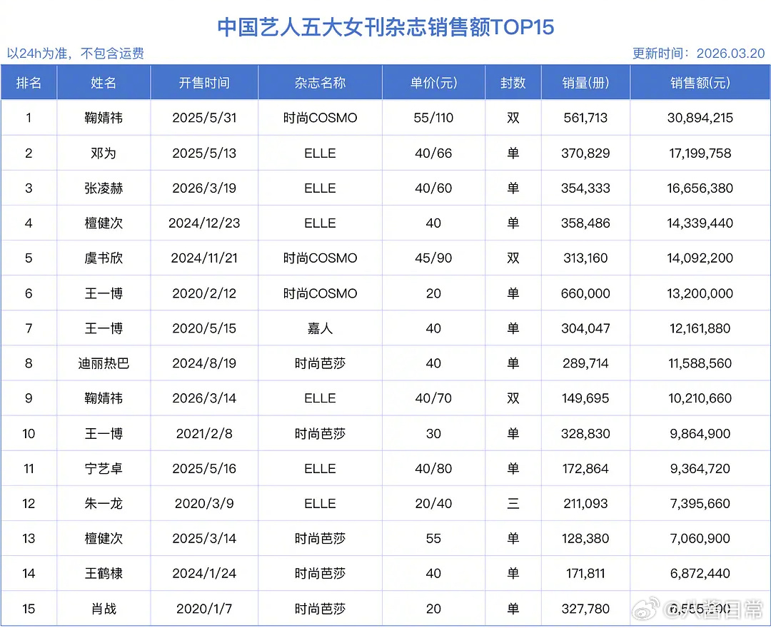 明星五大刊杂志销量TOP15 