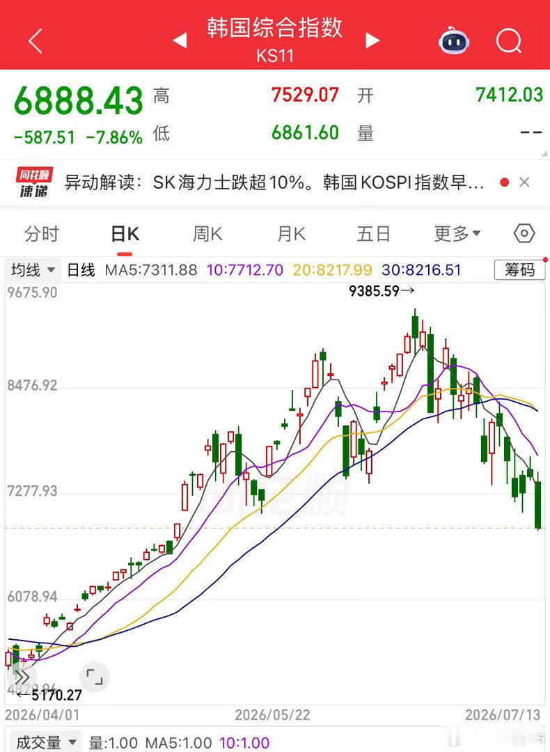 好可怕，韩国又要跌停熔断了~ 