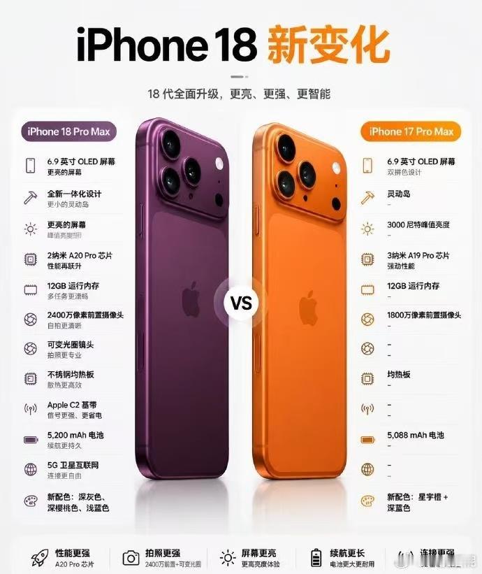 iPhone18Pro十二大升级哇，看爆料iPhone18 Pro这波升级真的堆