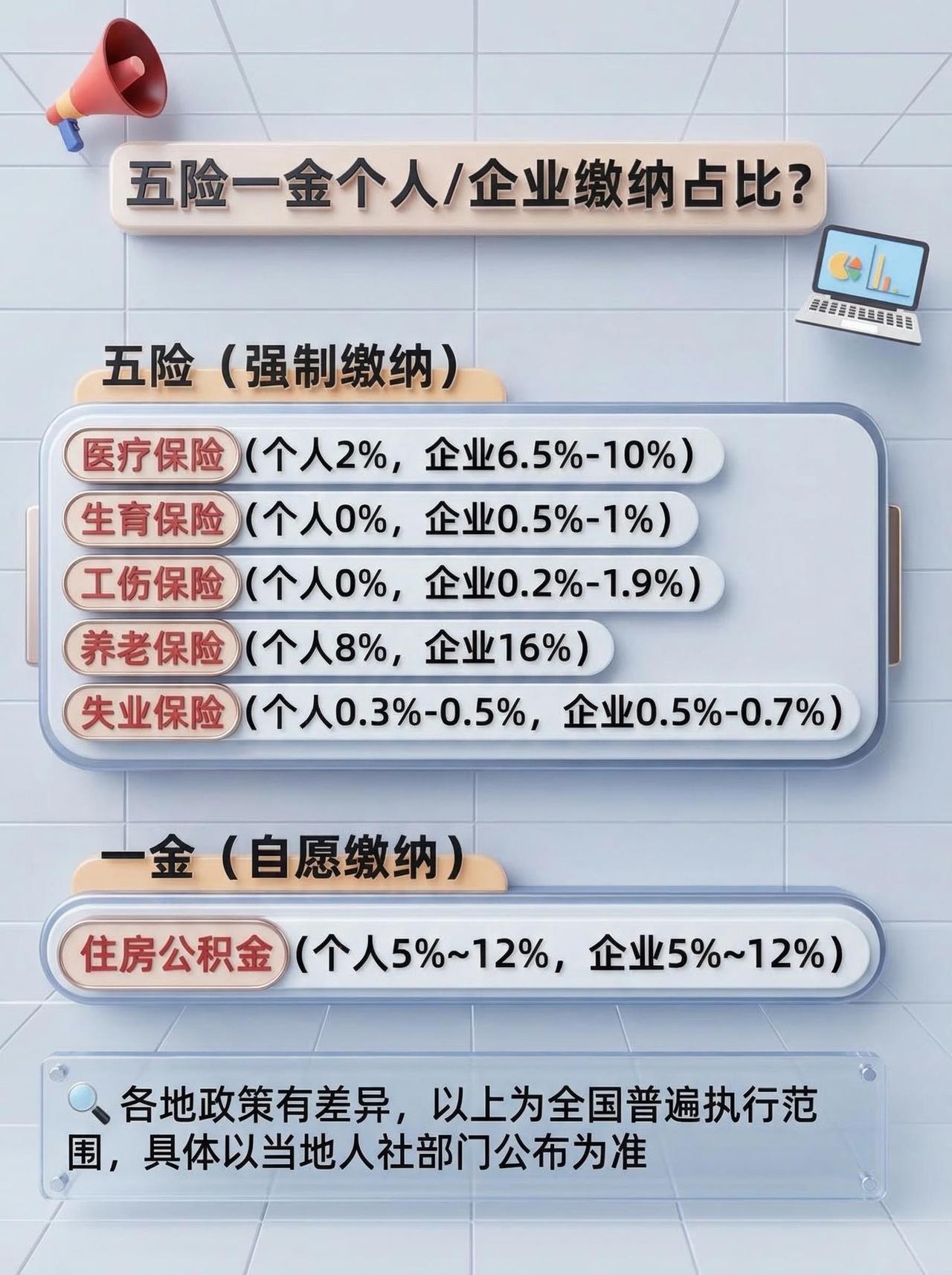 建议收藏！3分钟带你彻底搞懂五险一金💰
姐妹们！工作这么久，五险一金别再当成“