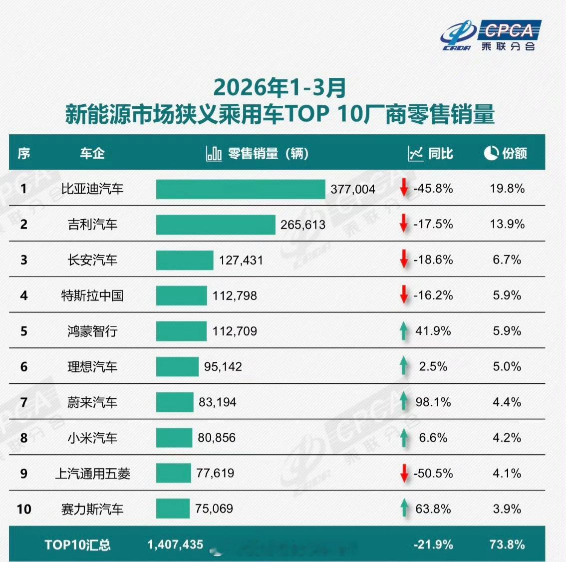 乘联的数据看一下，2026年一季度整体新能源市场是走低的，TOP10同比下降21