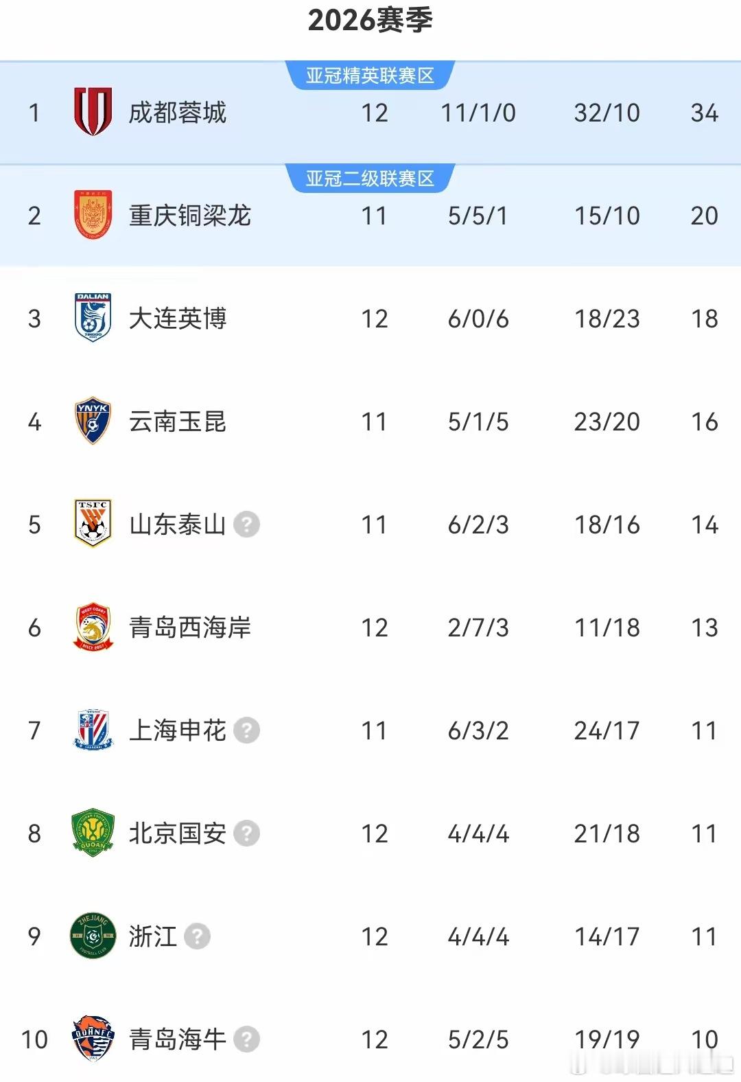 成都蓉城最终会以超80分的积分夺冠，大家信吗？反正我信。目前来看，中超各队里，能