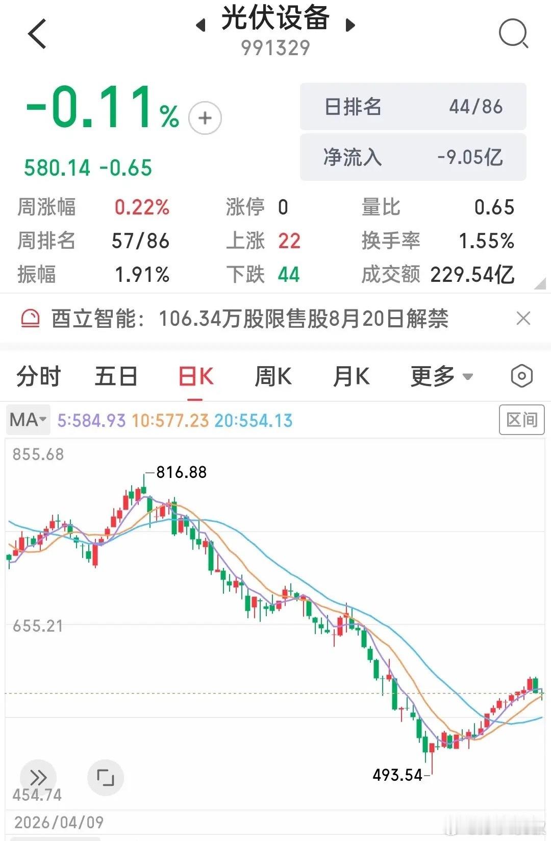 8月不要只盯着CPO和半导体，这个方向也有确定机会！八月份前半月的行情还可以，就