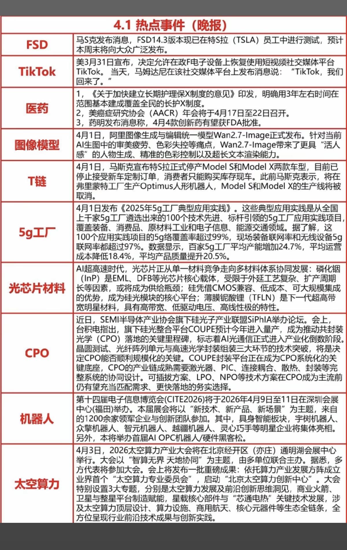 4.1周三  晚间  重要财经信息汇总！

1.FSD自动驾驶
2.创新药
3.