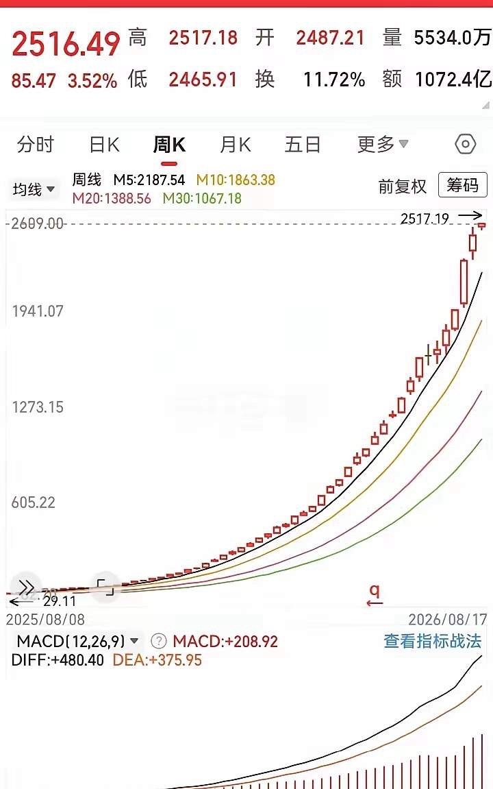 看着涨停一路狂飙，沿着均线步步走高，像坐扶梯直冲云霄，一路几乎不回调，谁看了不眼