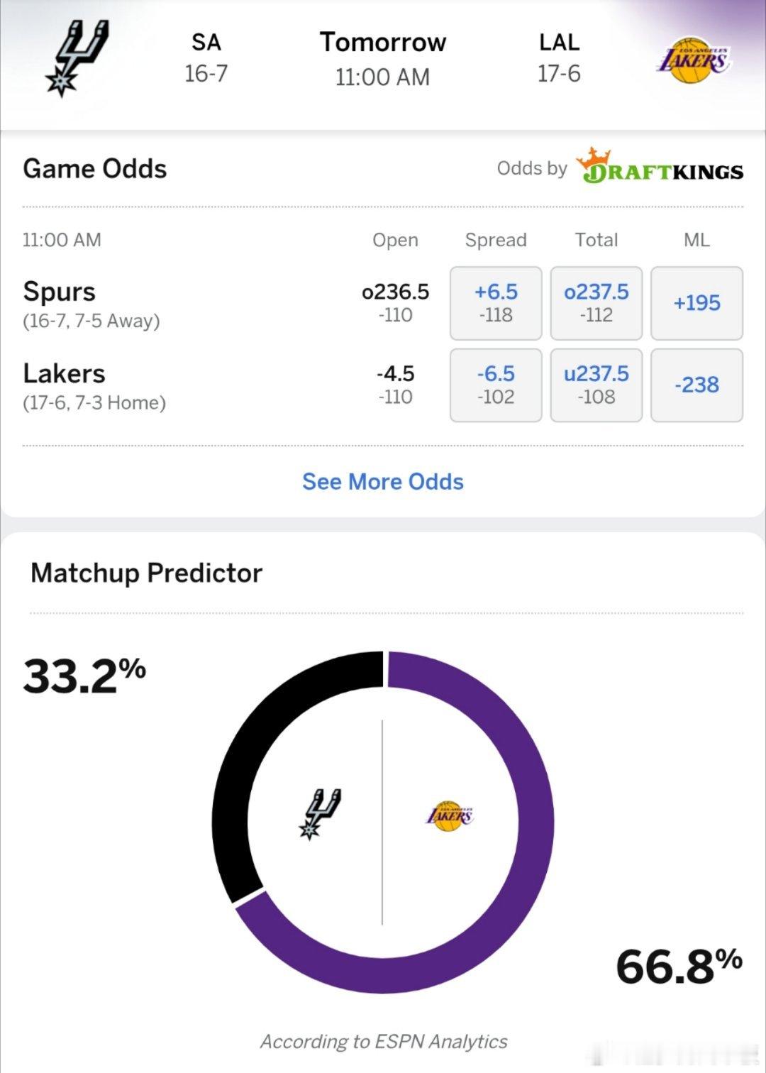 能否进军拉斯维加斯？ESPN预测明日马刺vs湖人胜率: 马刺33.2％，湖人66