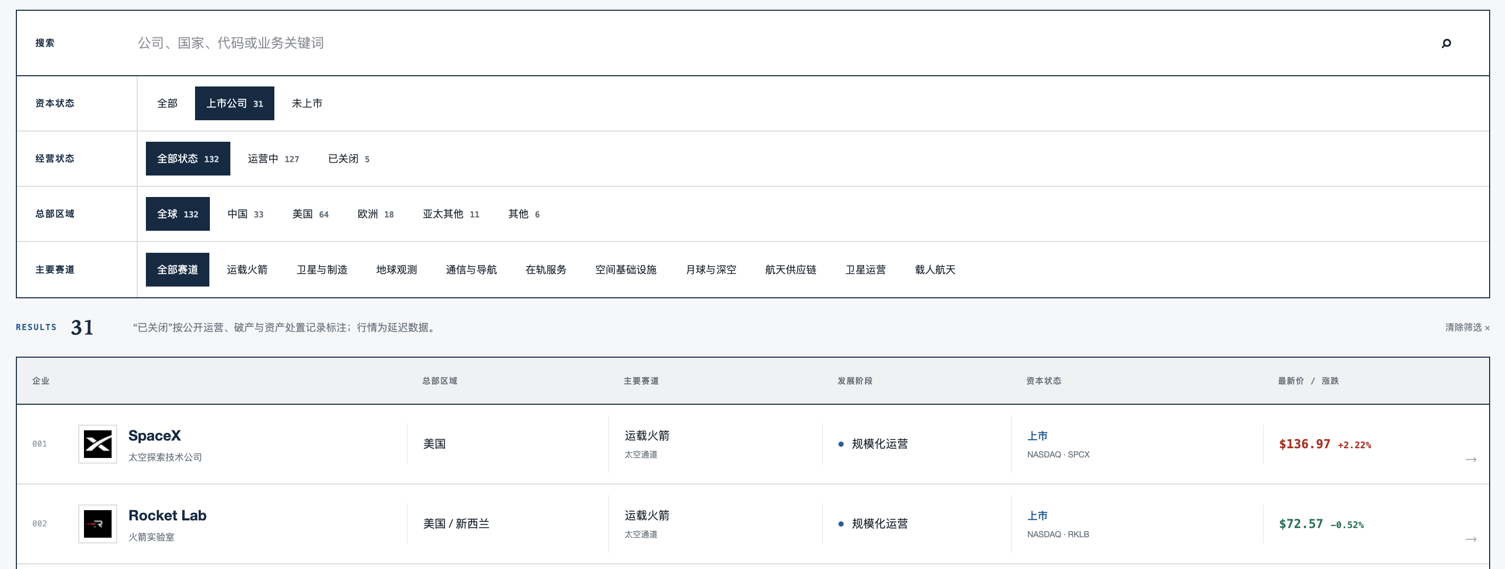 初步搭建了一个，商业航天企业数据库，访问地址，网页链接，欢迎多多提意见。 