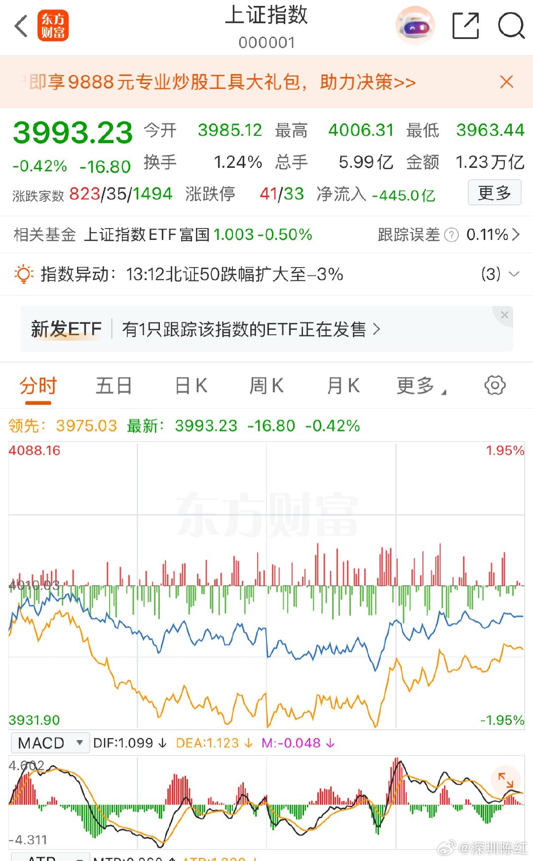 今日大盘小幅调整。从大盘的日K线走势图看出，股指收出一根小的假阳线。今日的调整源