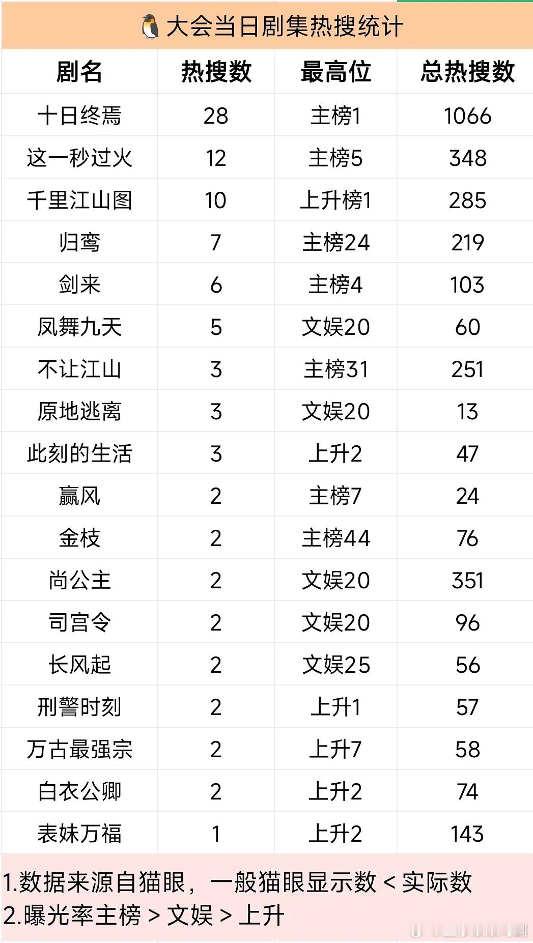 腾讯卖菜大会当日剧集热搜统计榜一老战榜二牛牛，两位营销大户碰上了 
