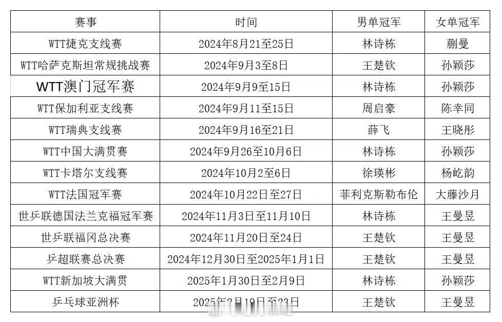 多哈世乒赛已完成世界排名席位分配 多哈世乒赛席位尘埃落定！世界排名分配完成，初步