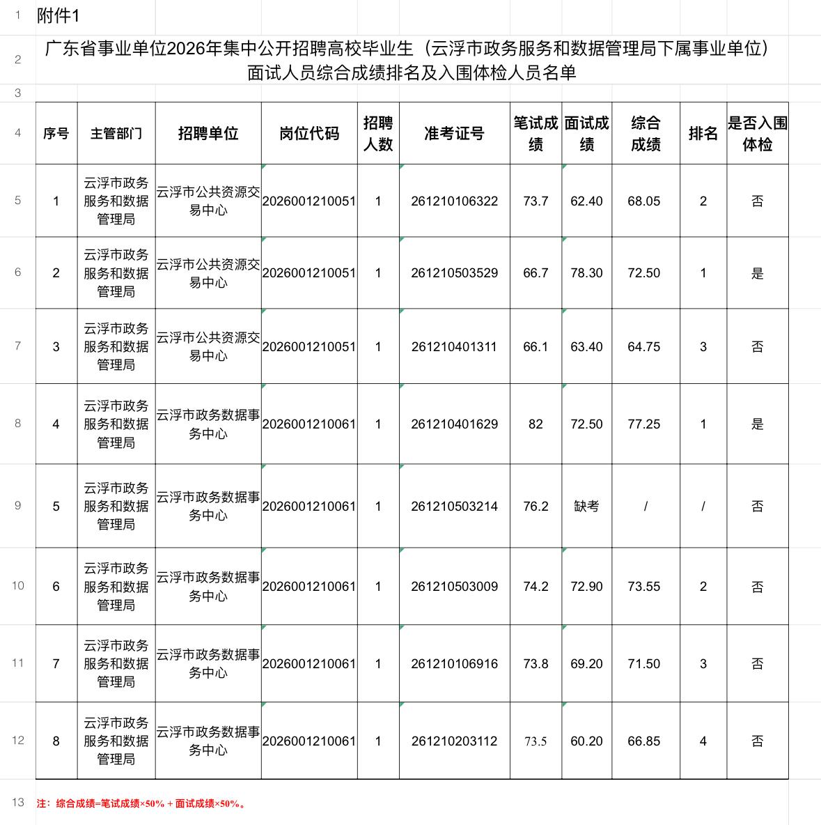 名单已出！云浮事业单位面试成绩及体检名单公示

📌 发布单位: 云浮市政务服务