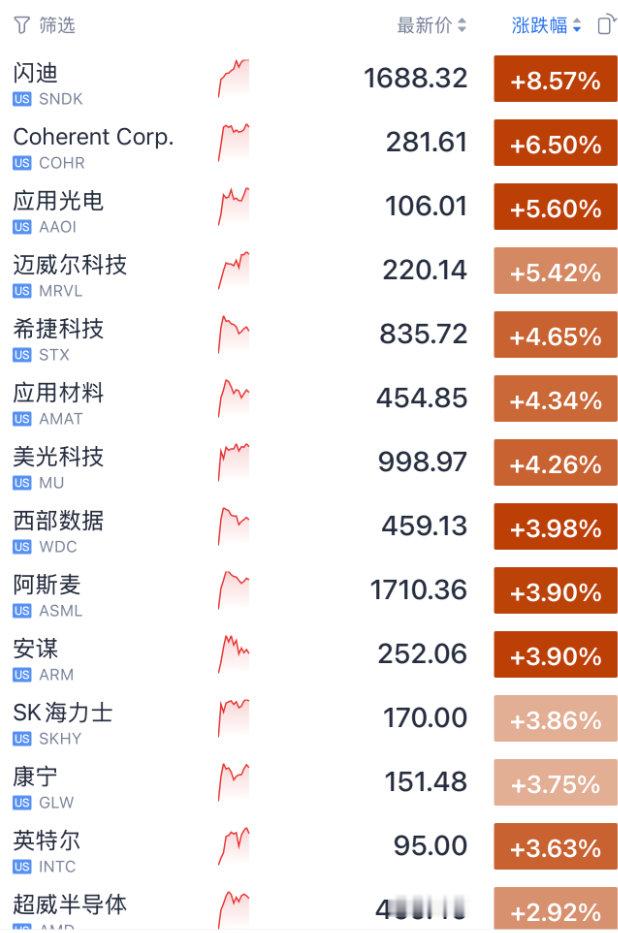 【美存储芯片光通信集体暴涨 】闪迪狂飙11% 北京时间9月5日凌晨，美股三大指数