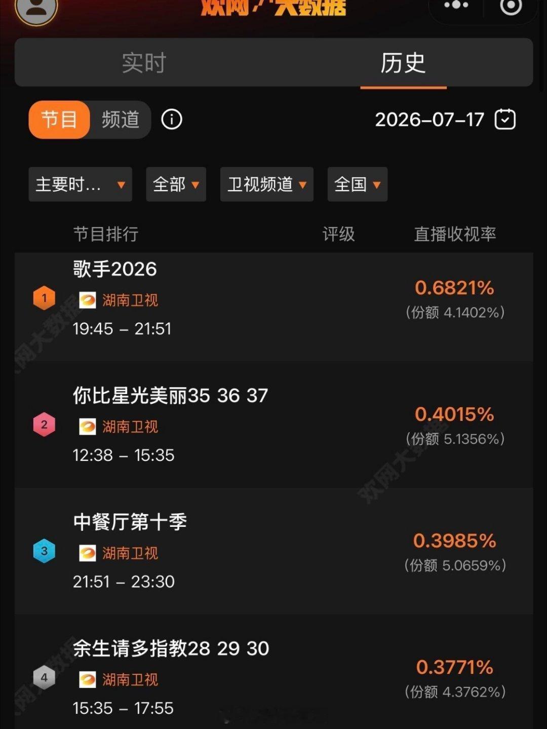 据数据统计，《中餐厅10》第五期收视率大涨：酷云峰值0.60，平均0.36欢网峰