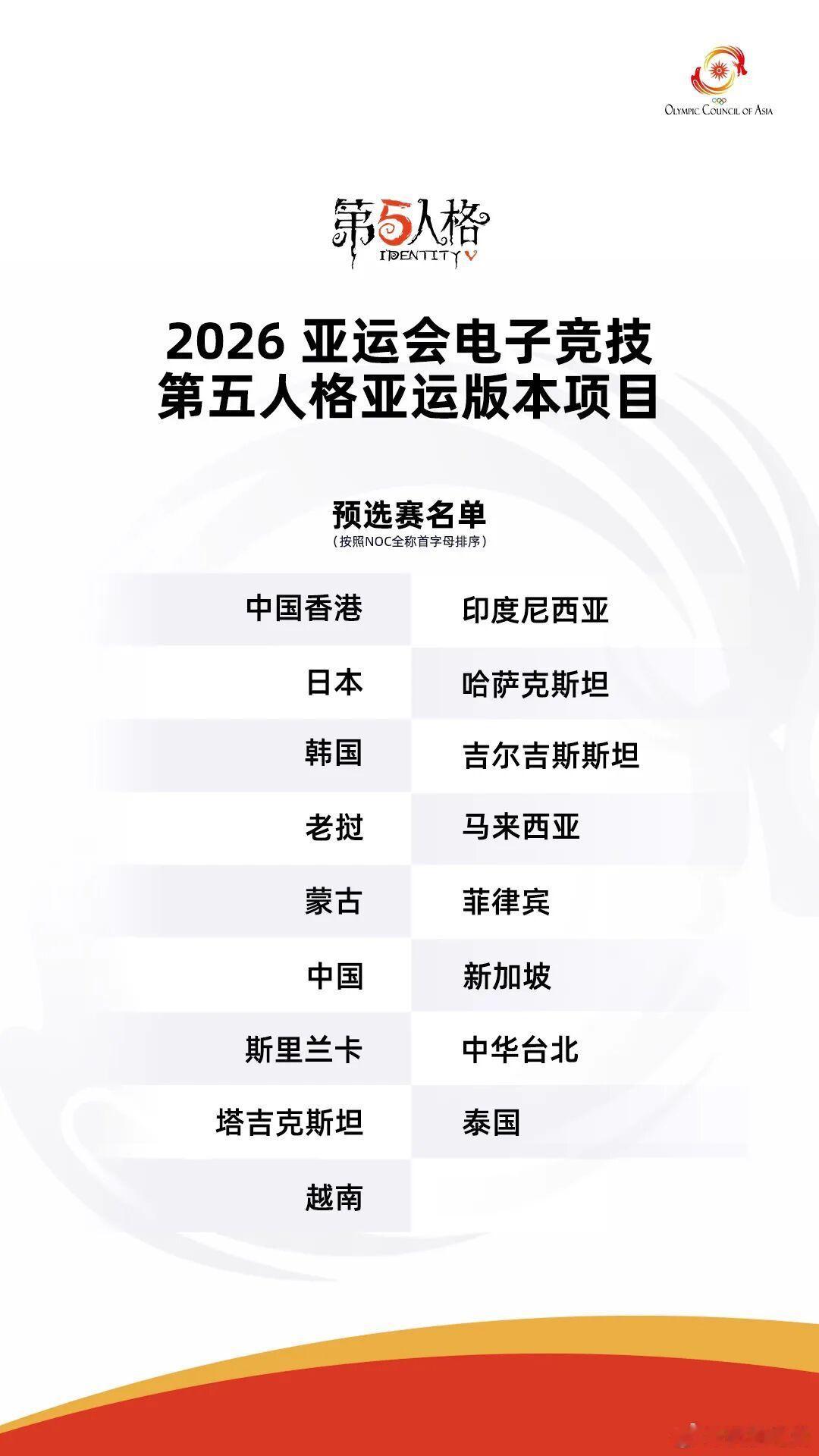 亚运会电竞项目预选赛名单公布 由于参赛规模缩减，王者荣耀、和平精英直通，第五人格