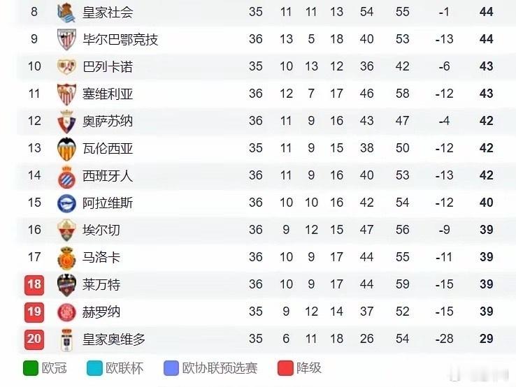 巴萨客场0-1输给阿拉维斯，阿拉维斯这运气绝了，保级路上先碰夺冠后的巴萨，接着对