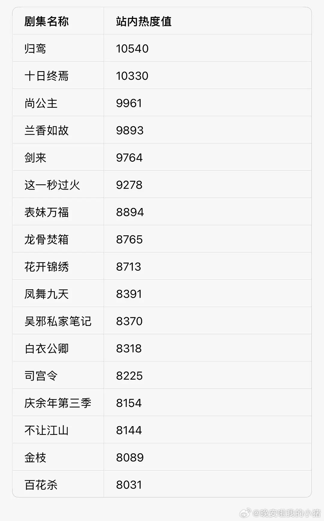 腾讯视频站内热度峰值，张凌赫归鸾破万第一