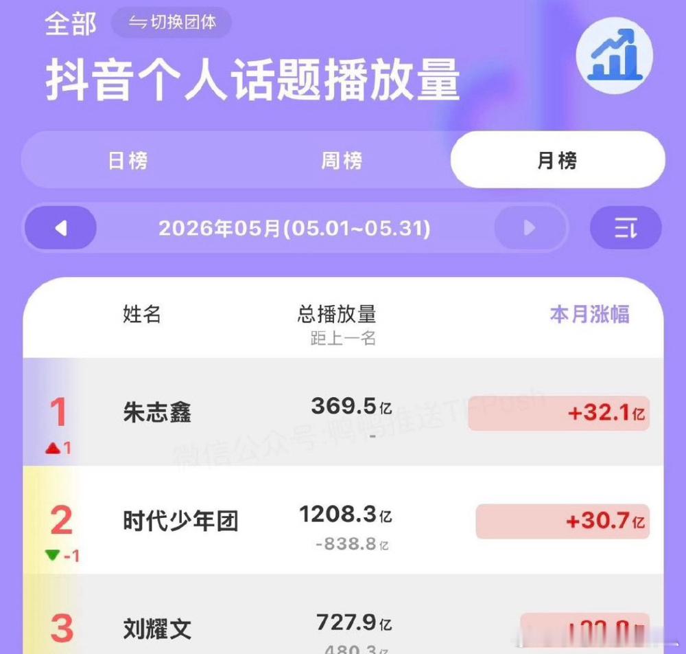 tg，时代峰峻五月份抖音个人话题播放量排名前三 ，051是朱志鑫[机智]