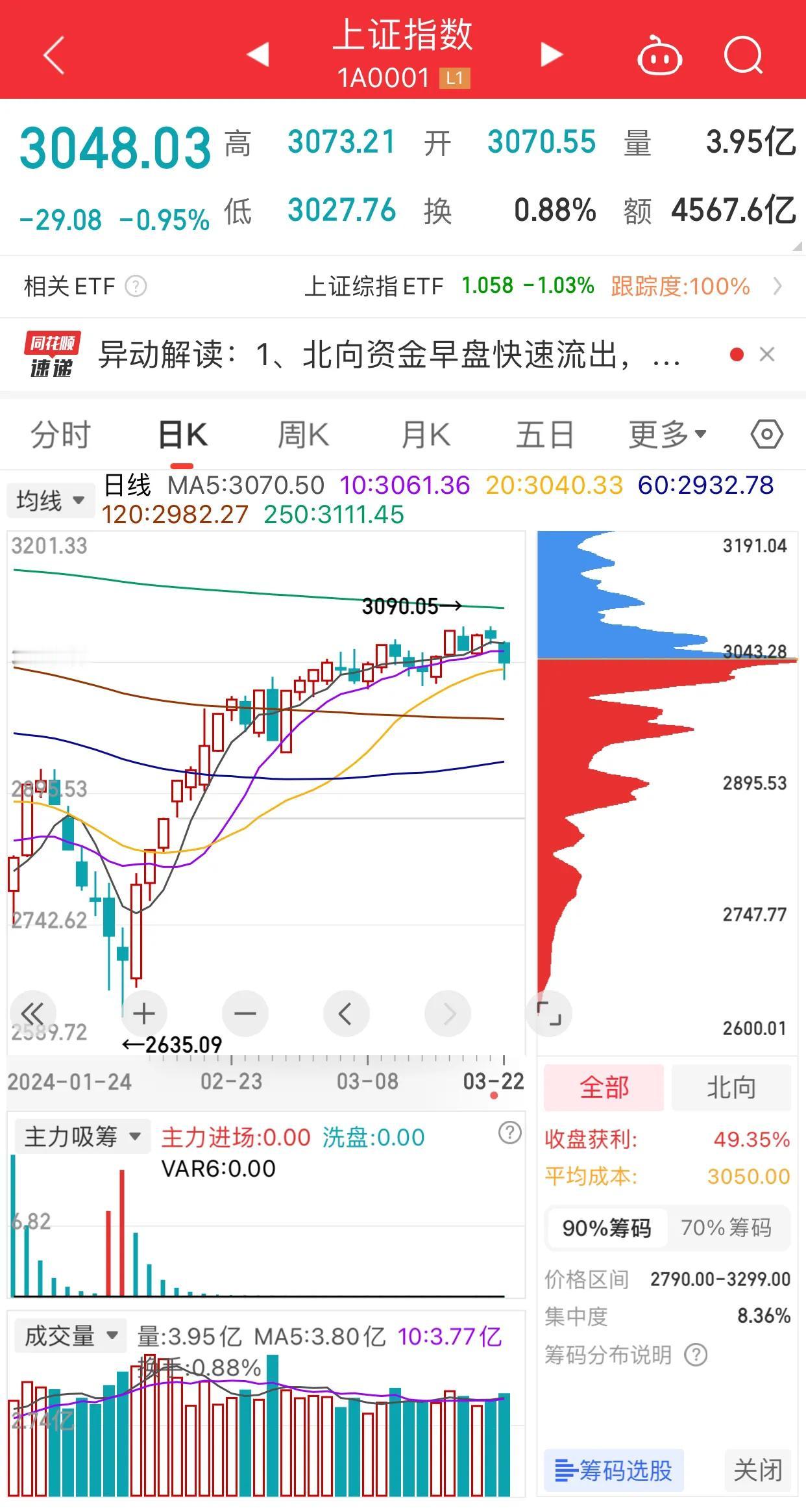 刚刚，胡锡进发文说周五又跌了7396元，目前总共赔了39000元。
其实，周一到