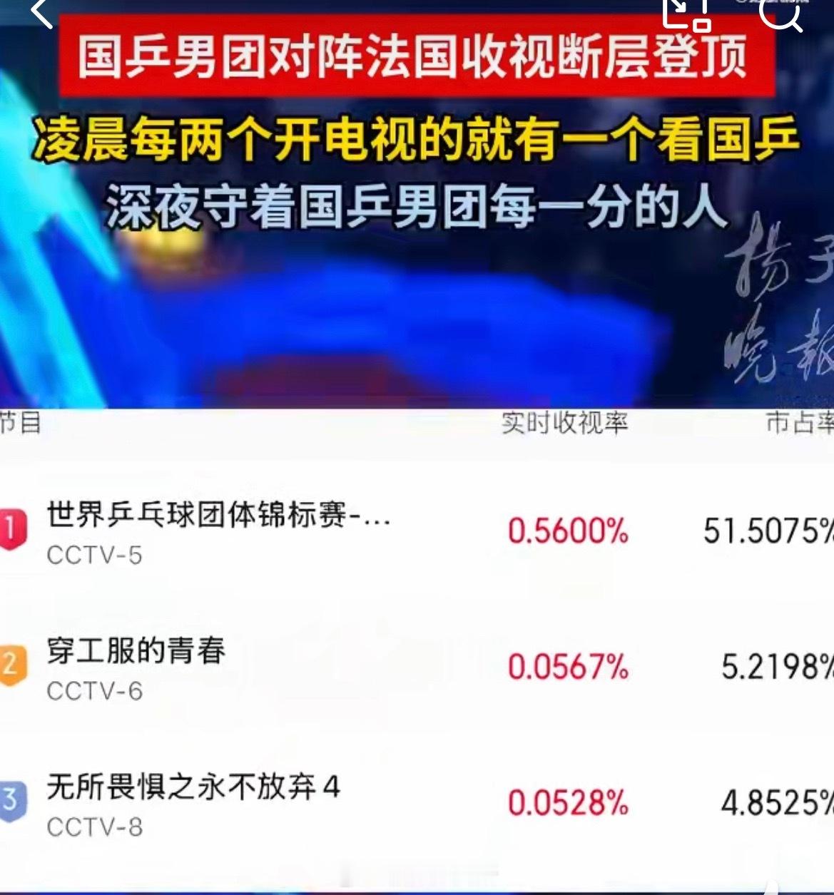 国乒男团收视全网断层第一凌晨三点的世乒赛半决赛，国乒男团硬生生把深夜档打成全民狂