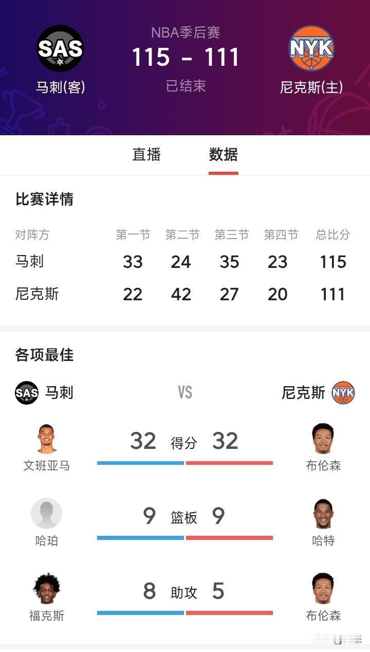 NBA总决赛第三场马刺客场挑战尼克斯，马刺115比111尼克斯惊险过关。马刺在篮