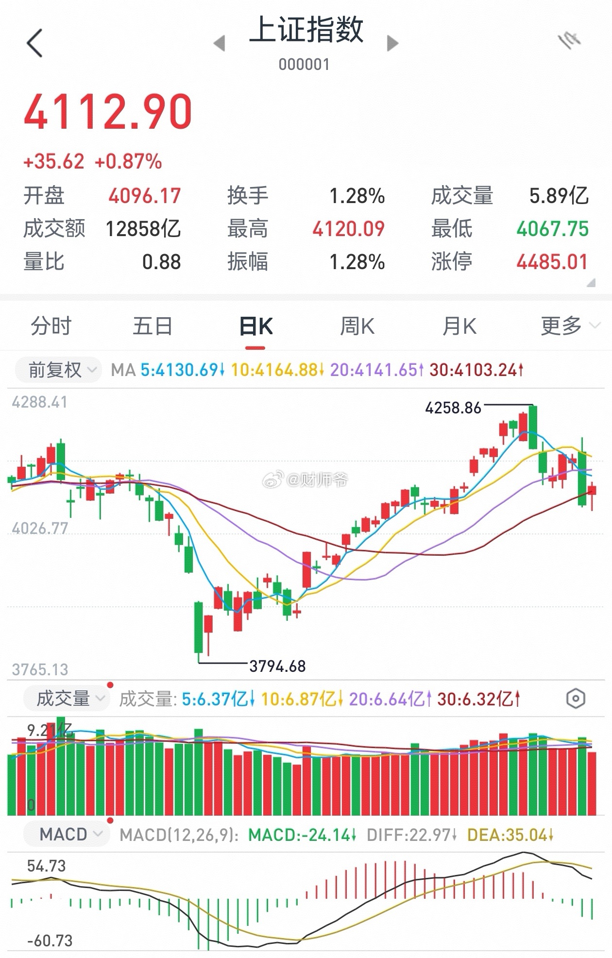昨天在V+收评中讲到：昨天的大阴线1~2个交易日消化完。资金将回流“小登”。今天