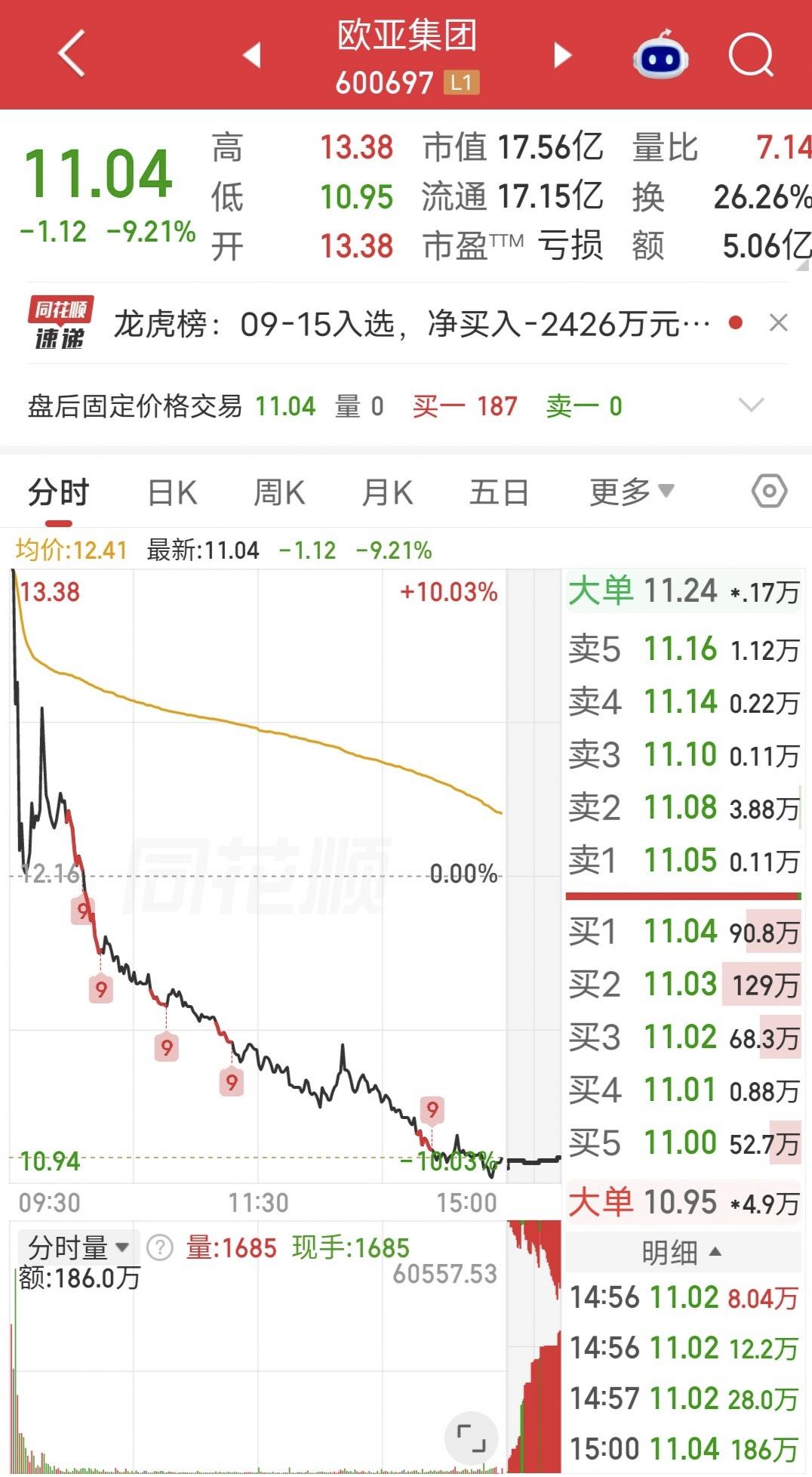 麻了，一天亏19个点！

今天又现天地板惨案。

欧亚集团昨日涨停，今天竞价一字