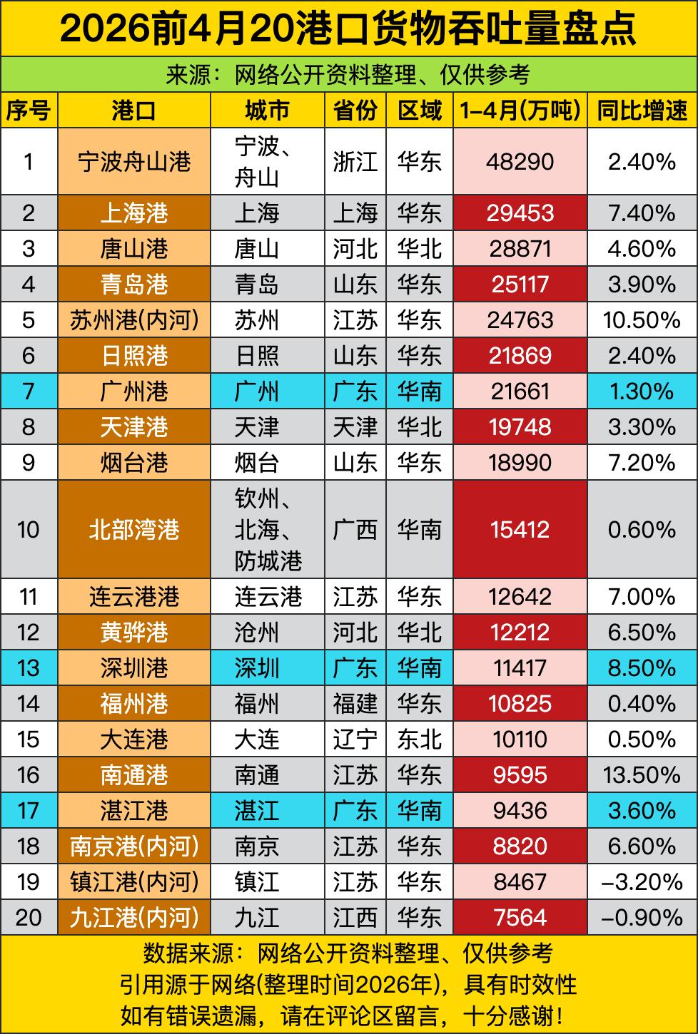不少人总说咱们外贸涨不动了，海运都是老样子没亮点，今天翻完这张2026年前四个月