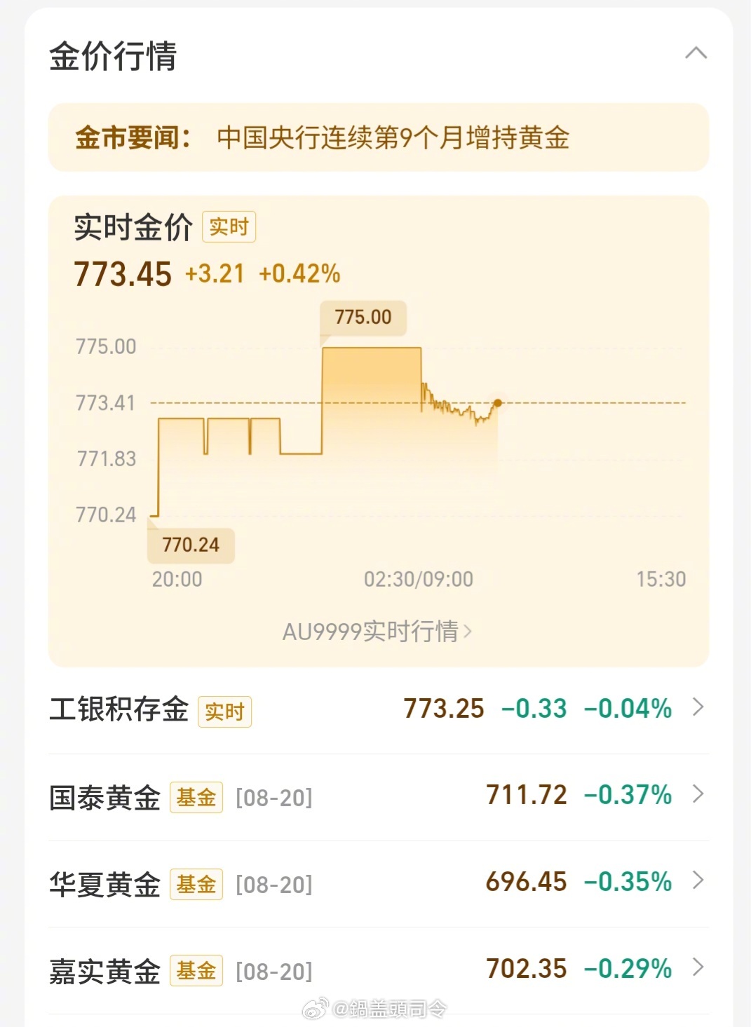 #金价#今天小幅度上涨了啊，虽然#金价跌至近半个月最低水平#，但这三个月都比较稳