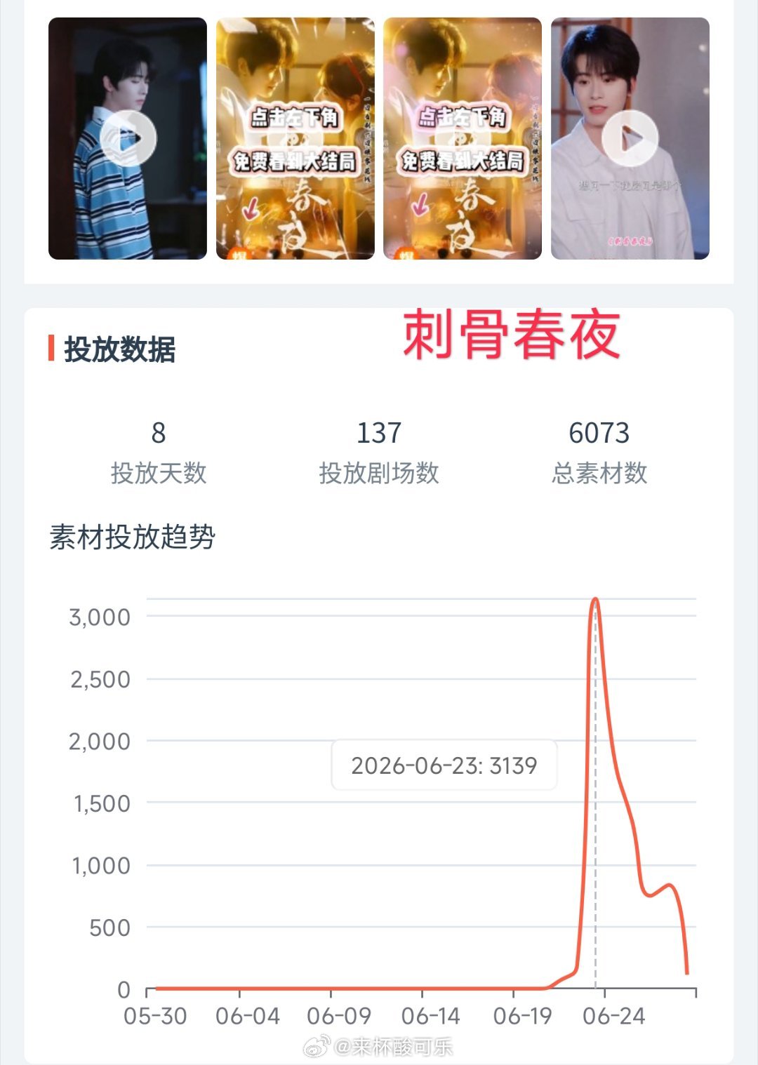 近期热播剧投流⬇️1️⃣《烟火与月光》翟一莹 张洪鸣最高热度🔥5613投流峰值