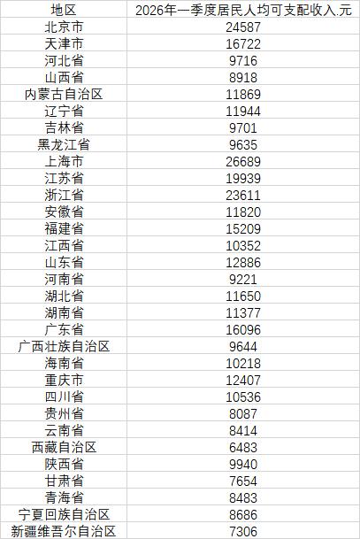 一季度人均可支配近两万？小冷：我拖后腿了

我是苏州打工人小冷。

看到新闻说江