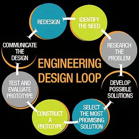 工程设计循环 Engineering Design Loop 与 Loop En