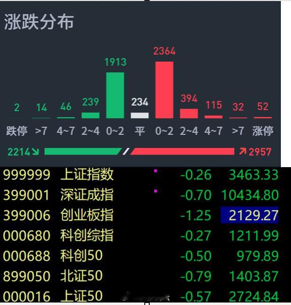 现在是指数跌的很欢，同时，个股涨的也很欢，上涨家数接近3000只，这操作很割裂啊