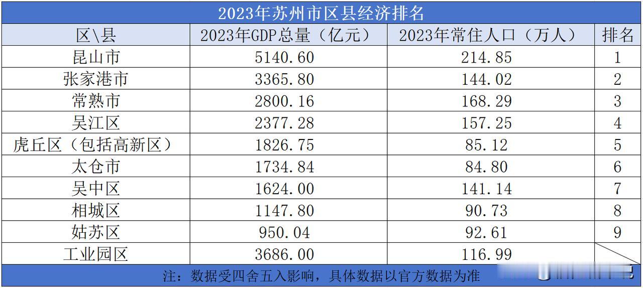 2023年苏州市区县经济排名

2023年苏州市的地区生产总值为24653.4亿