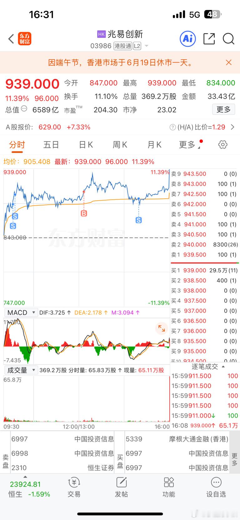 收盘前在群里聊天，我还和她们说别来回动，卖飞了接不回来，看看兆易创新的港股，你就