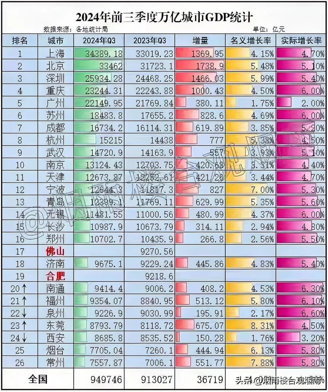 全国二零二四年前三季度的gdp已经最新出炉了。但是合肥与佛山的数据还没有统计出来